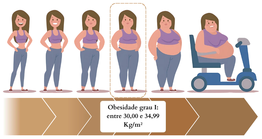 adulto feminino obesidade grau I