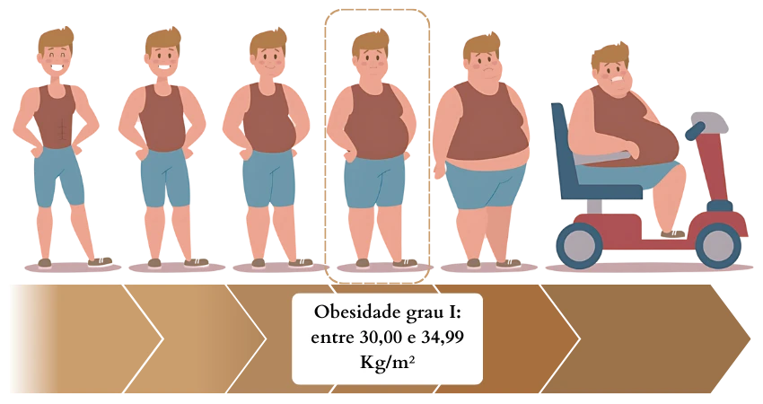 adulto masculino obesidade grau I