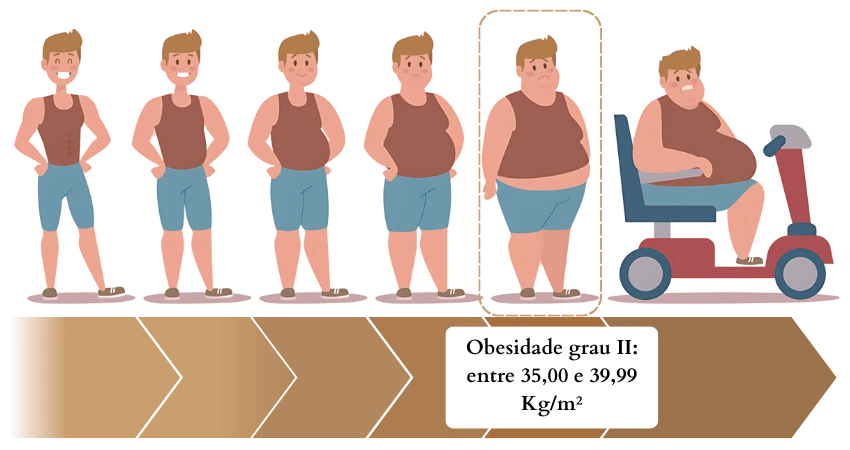 adulto masculino obesidade grau II